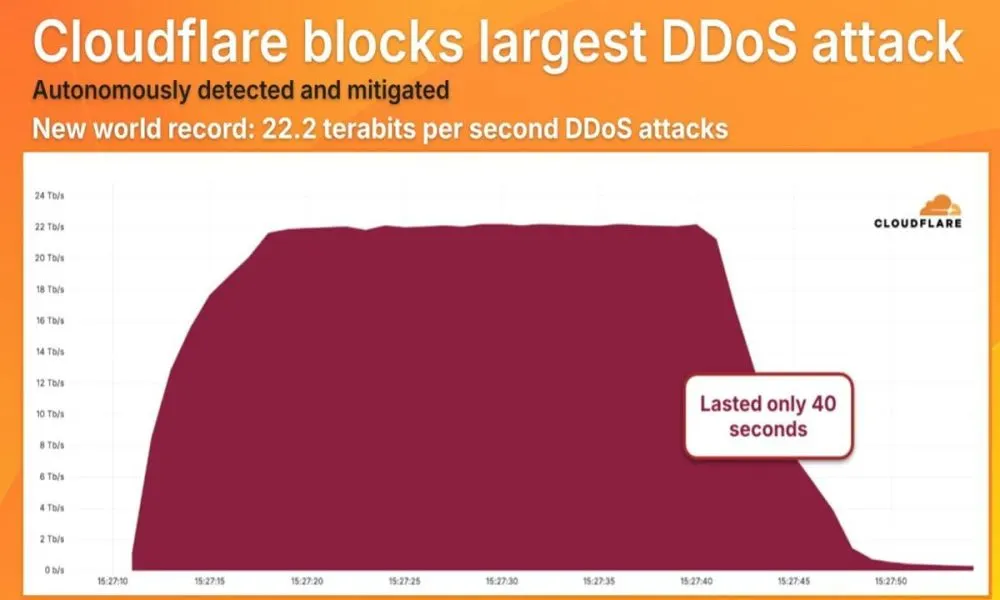 mayor ataque DDoS de la historia